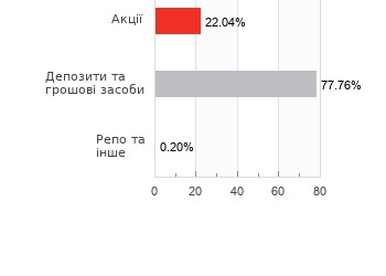 Структура активів фонду